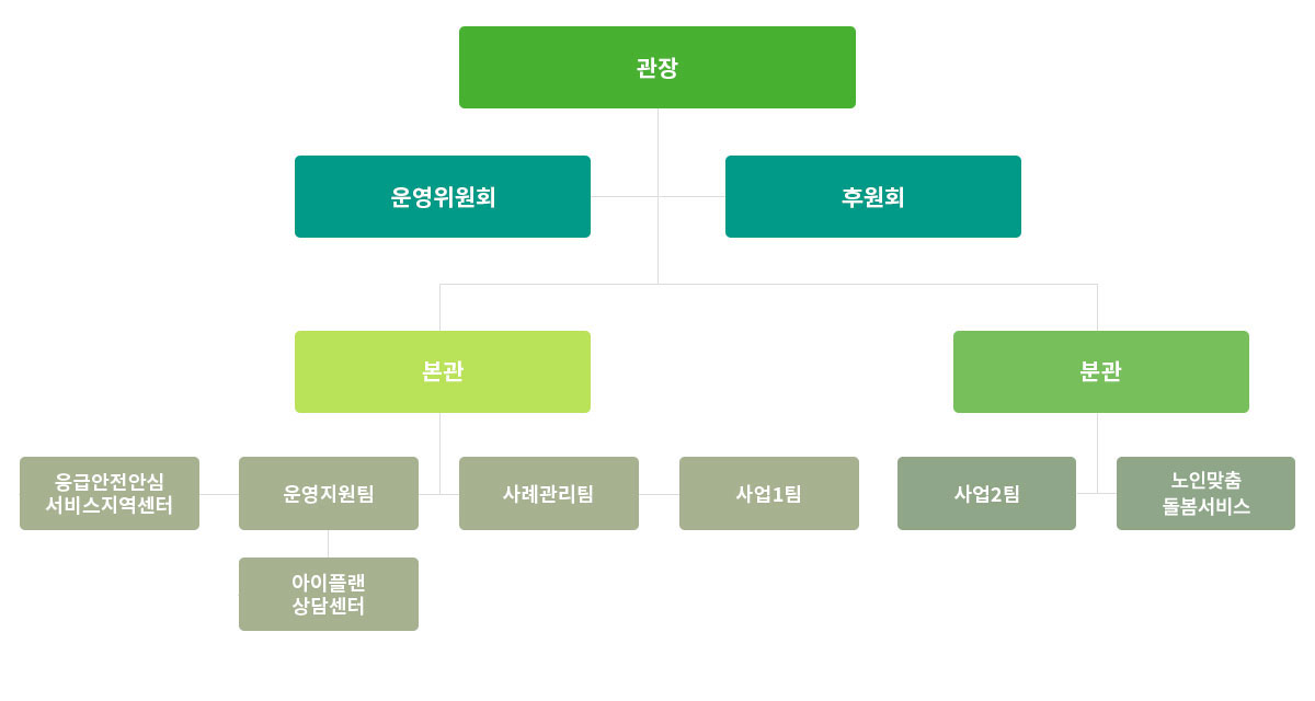 조직도