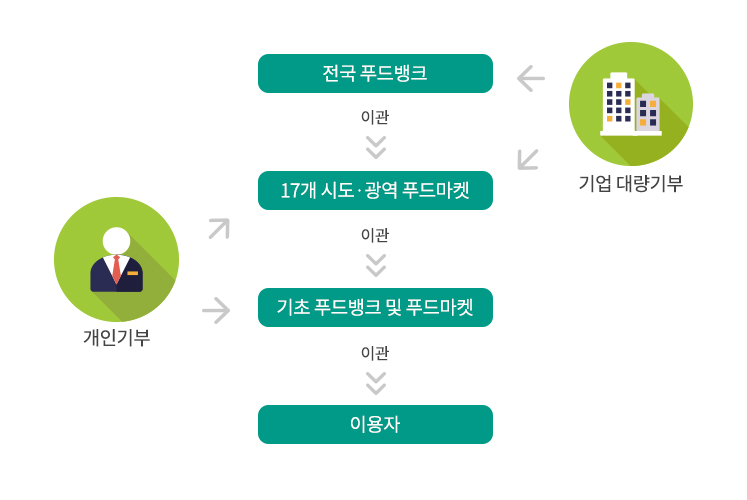 푸드뱅크 전달체계