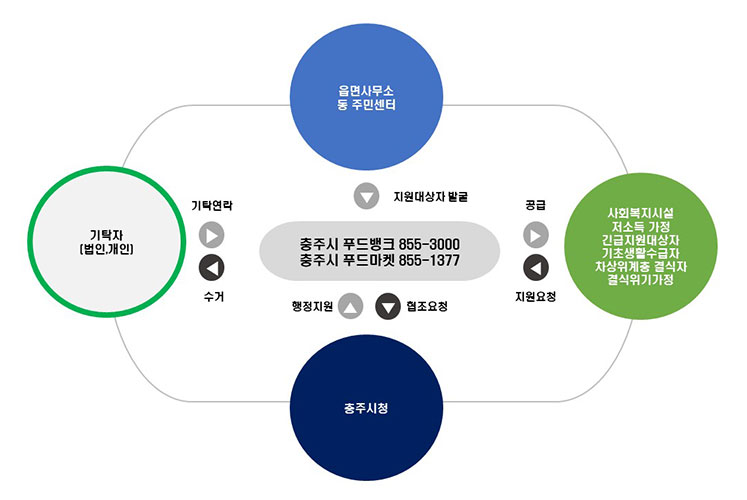 푸드뱅크 전달체계