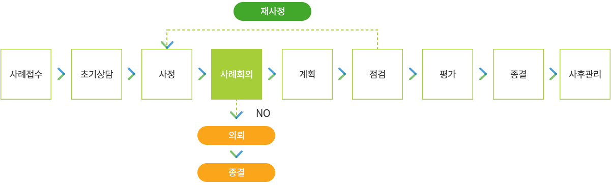 사례관리 수행과정