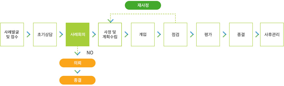 사례관리 수행과정